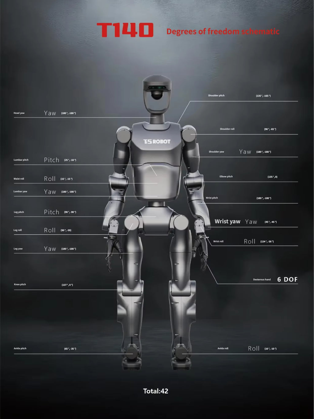 Diagram of a robot with labeled degrees of freedom on a dark background
