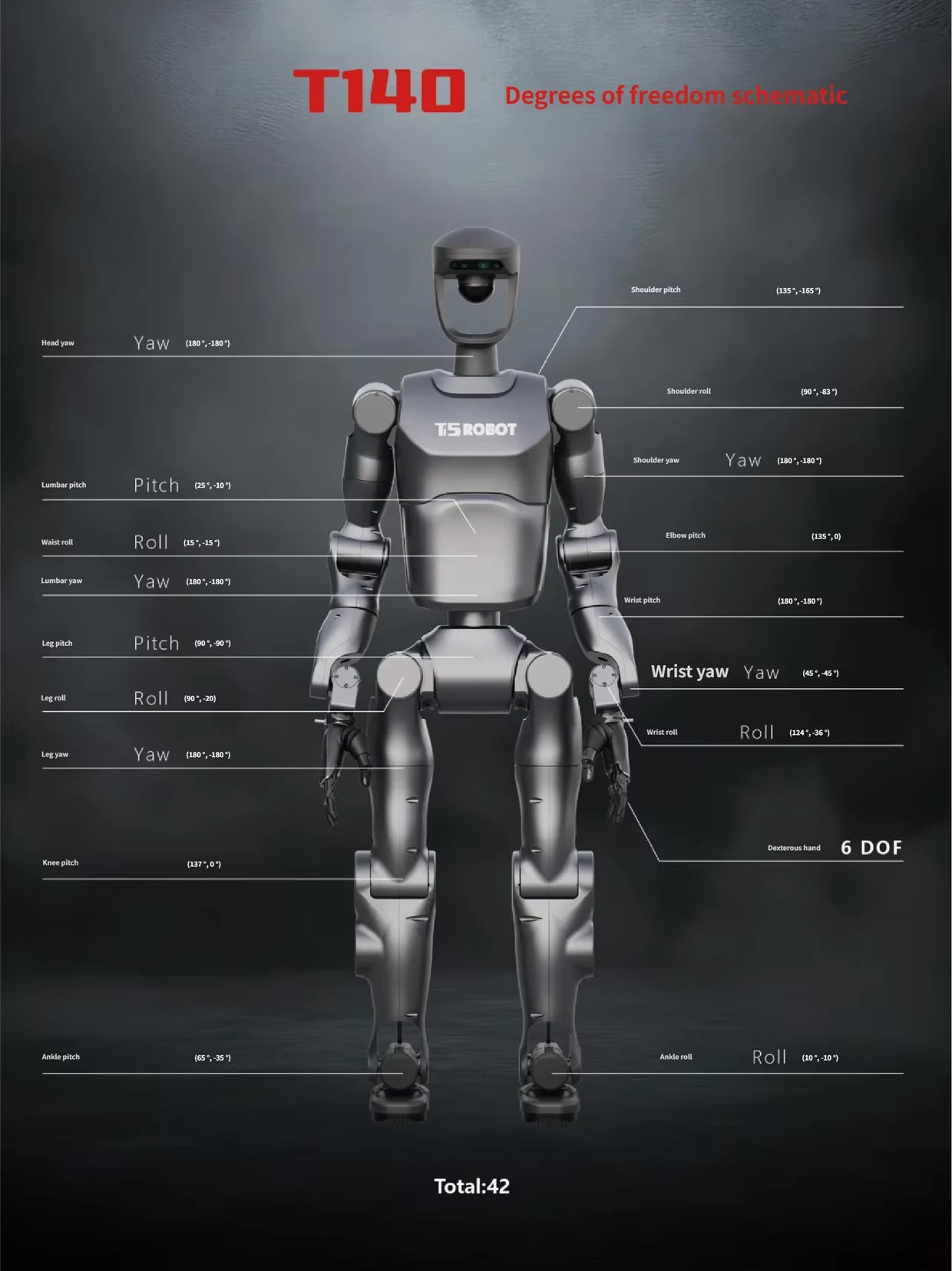 Diagram of a robot with labeled degrees of freedom on a dark background