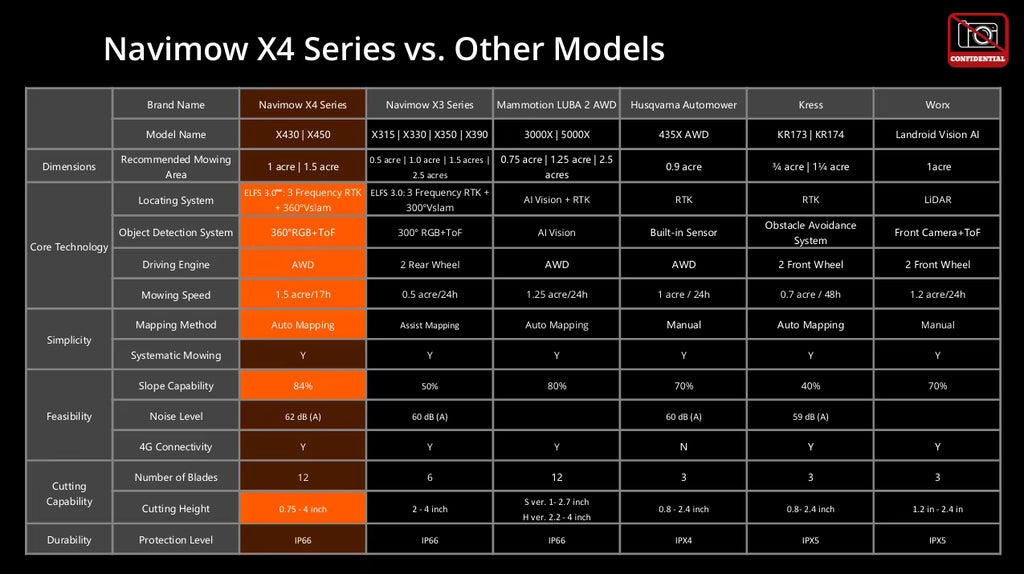 Comparison chart of Navimow X4 Series vs. Other Models on a dark background