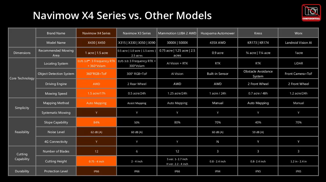 Comparison chart of Navimow X4 Series vs. Other Models on a dark background