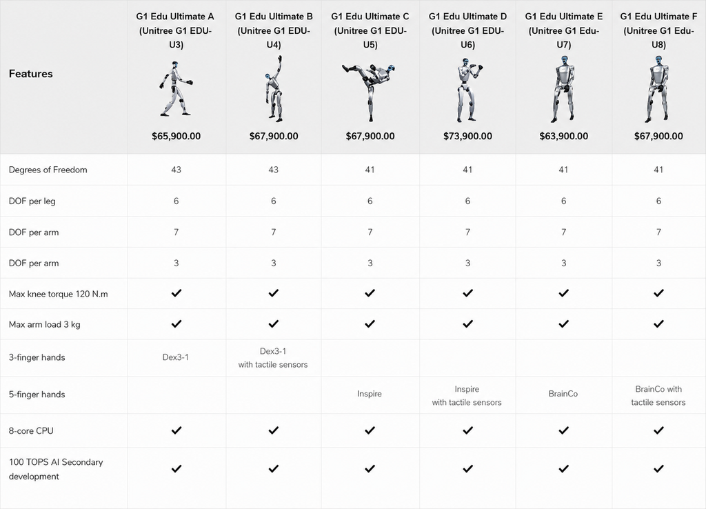 Table comparing features of different models of a robotic arm with images and text.
