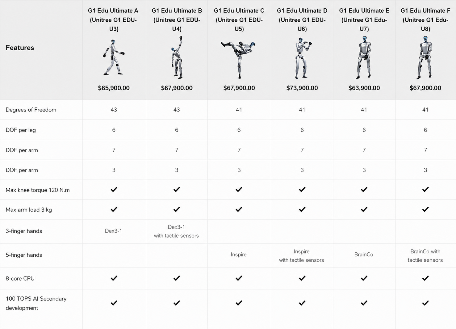 Table comparing features of different models of a robotic arm with images and text.